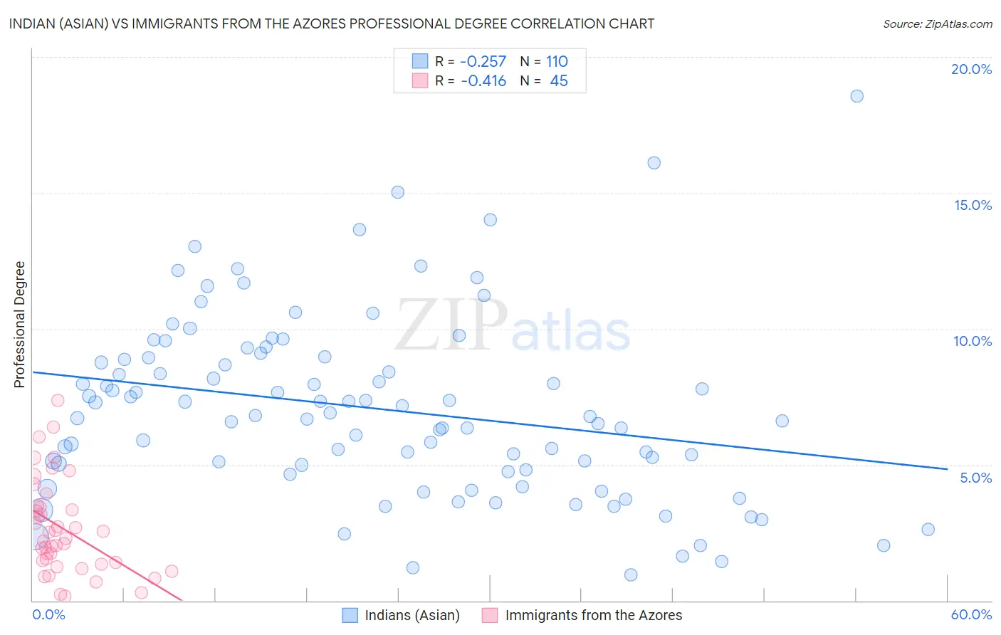 Indian (Asian) vs Immigrants from the Azores Professional Degree