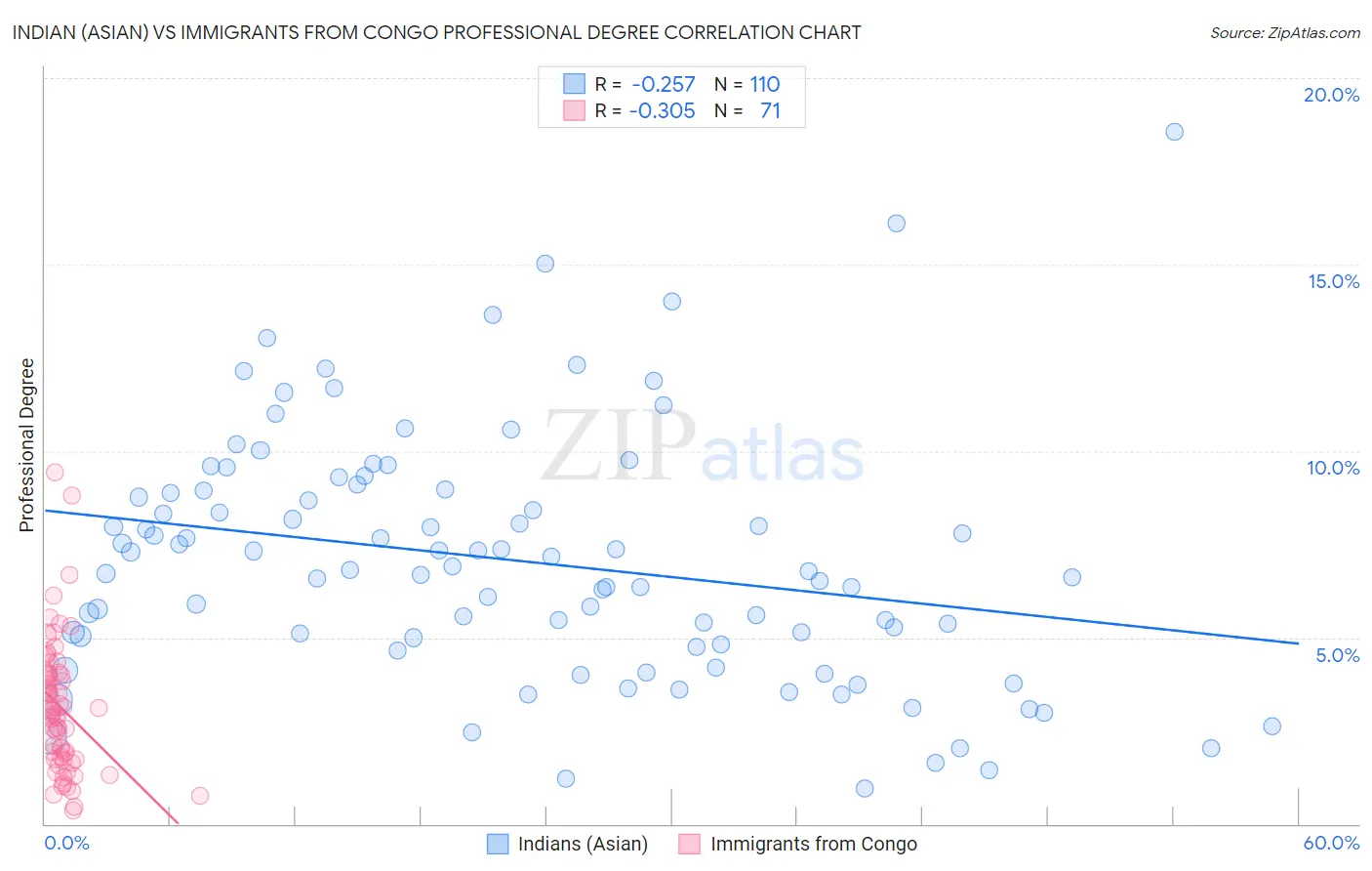 Indian (Asian) vs Immigrants from Congo Professional Degree