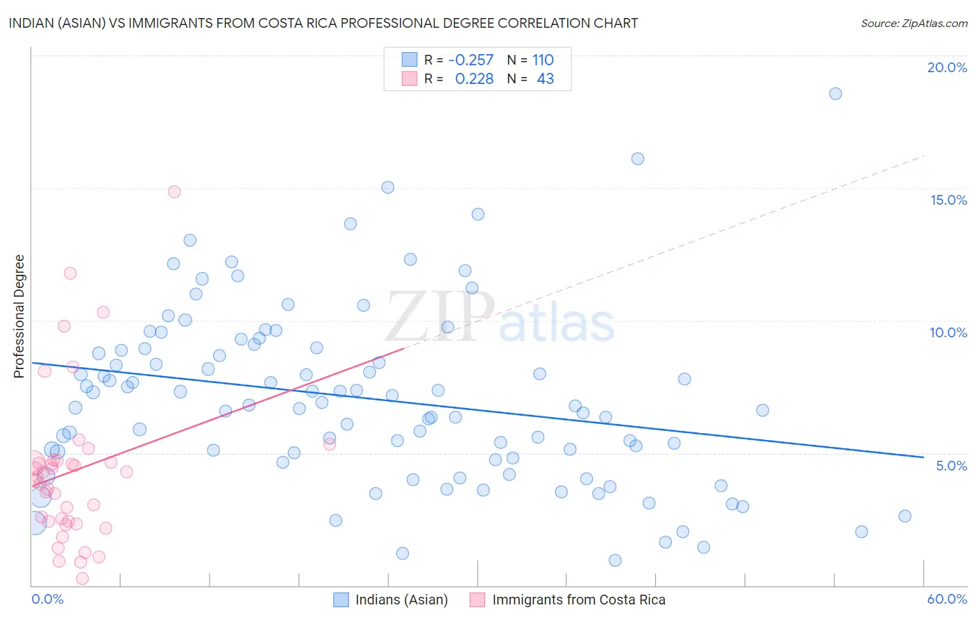 Indian (Asian) vs Immigrants from Costa Rica Professional Degree