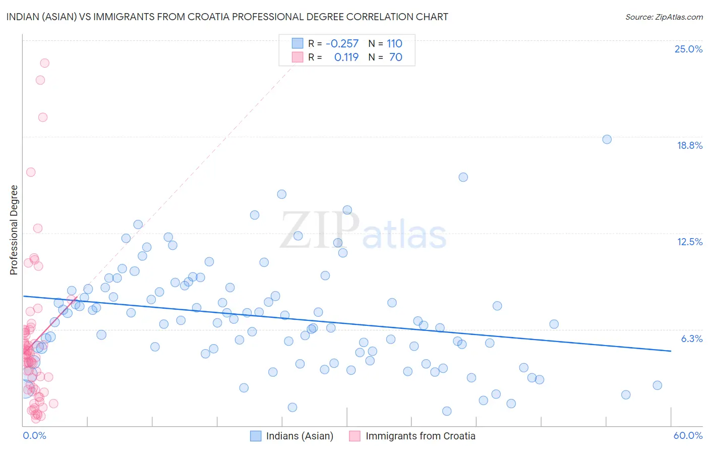 Indian (Asian) vs Immigrants from Croatia Professional Degree