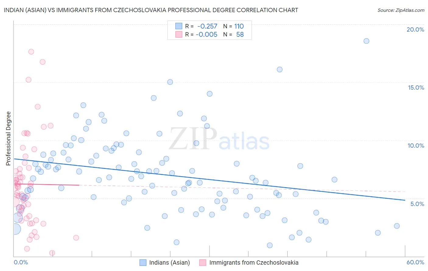 Indian (Asian) vs Immigrants from Czechoslovakia Professional Degree