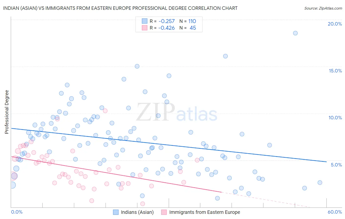 Indian (Asian) vs Immigrants from Eastern Europe Professional Degree