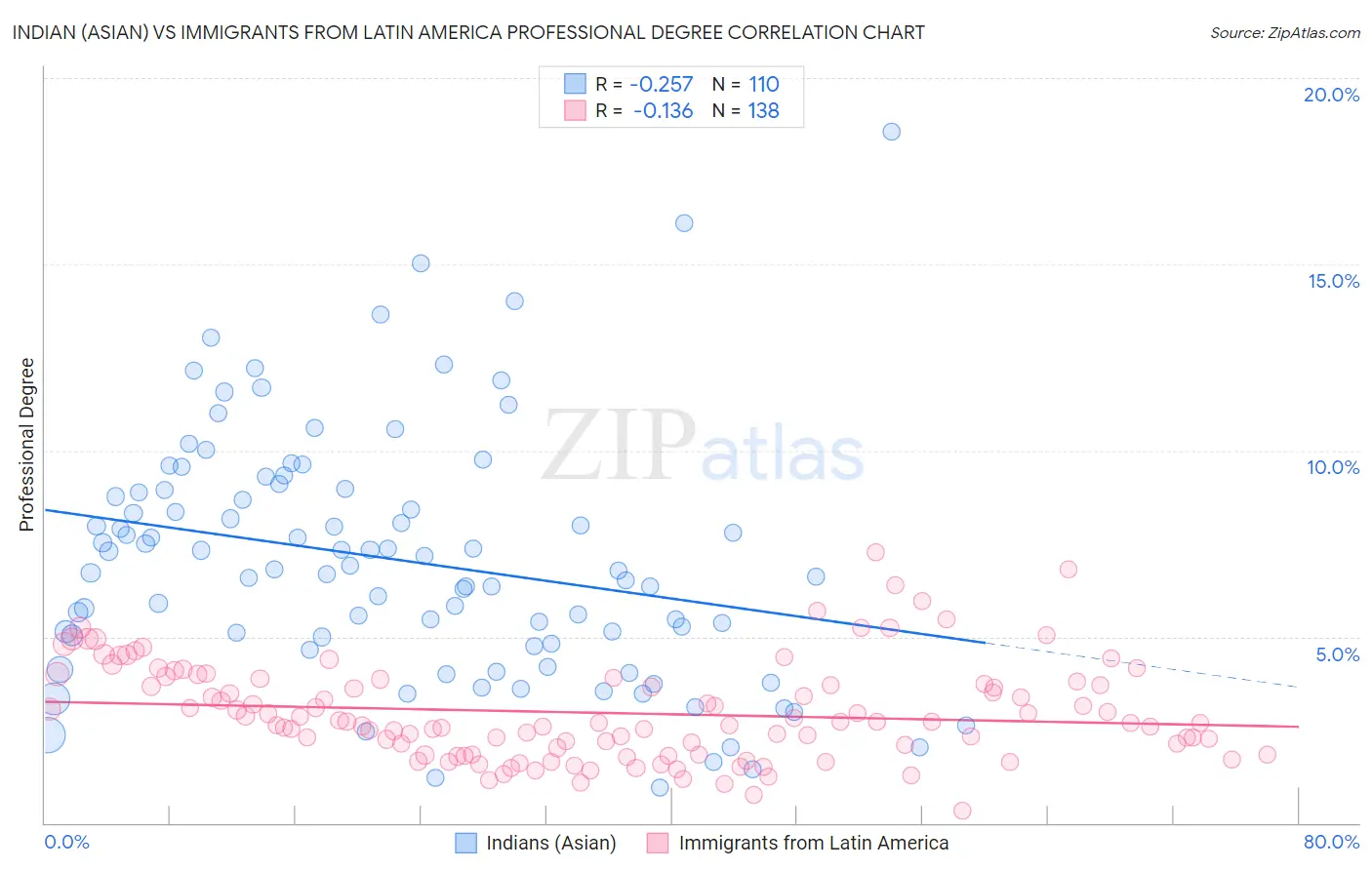 Indian (Asian) vs Immigrants from Latin America Professional Degree