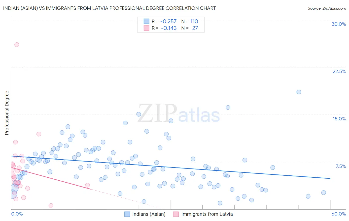 Indian (Asian) vs Immigrants from Latvia Professional Degree