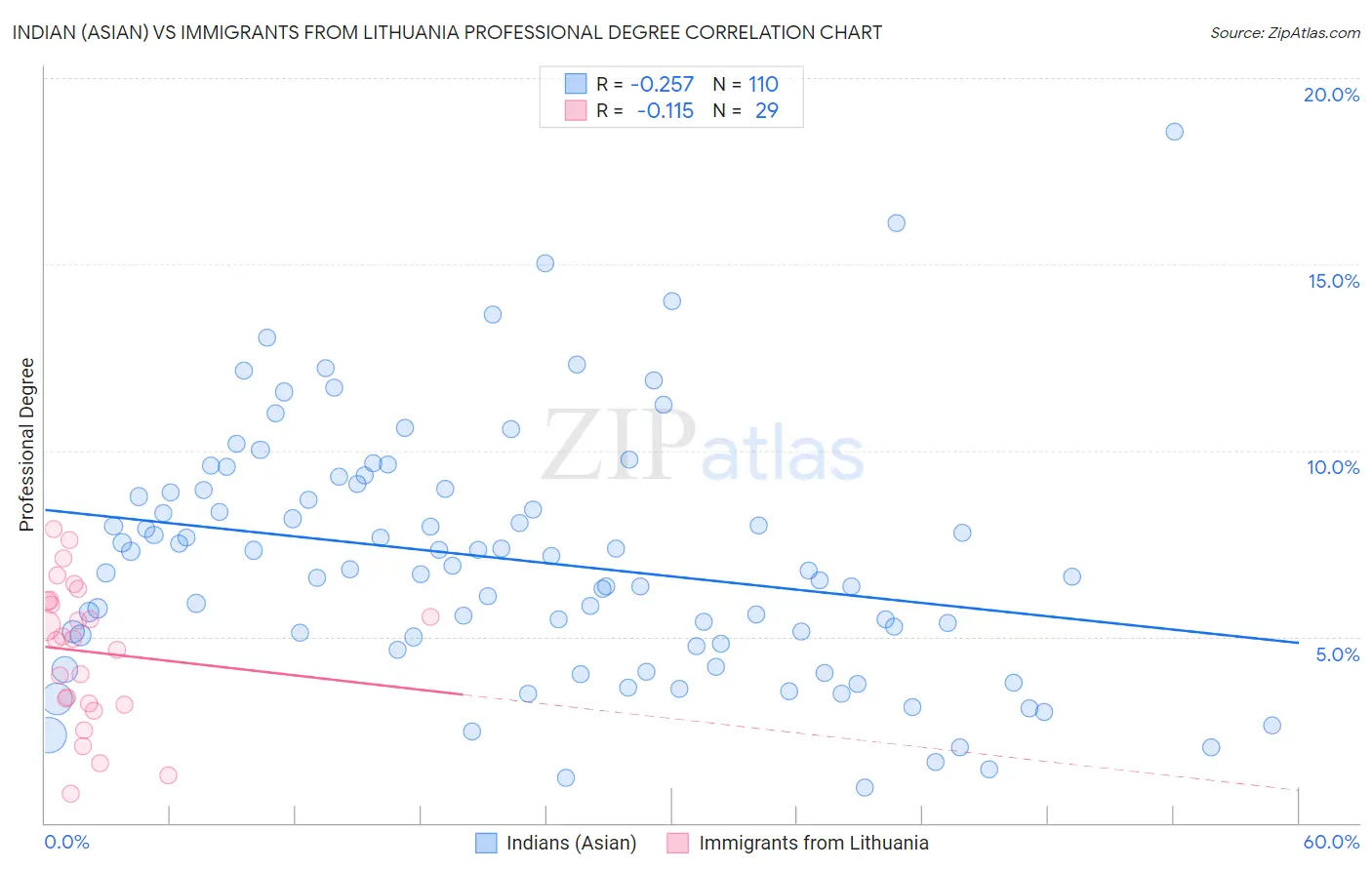 Indian (Asian) vs Immigrants from Lithuania Professional Degree