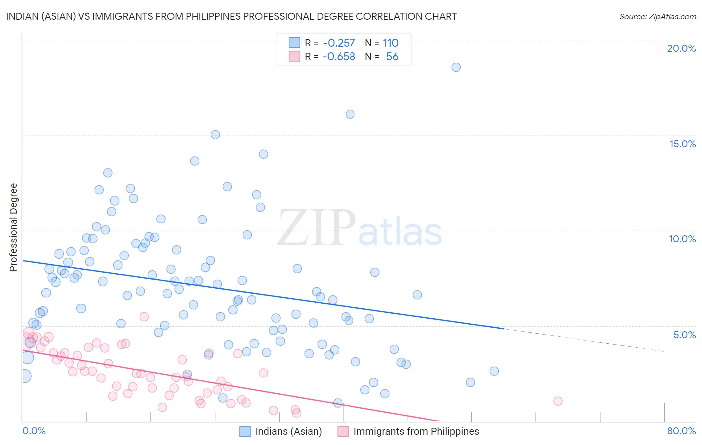 Indian (Asian) vs Immigrants from Philippines Professional Degree