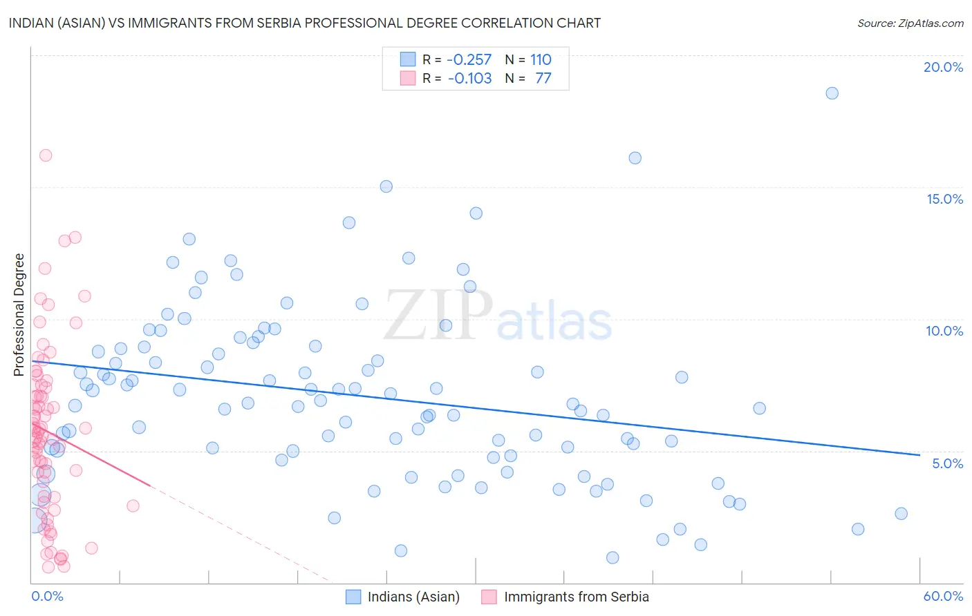 Indian (Asian) vs Immigrants from Serbia Professional Degree