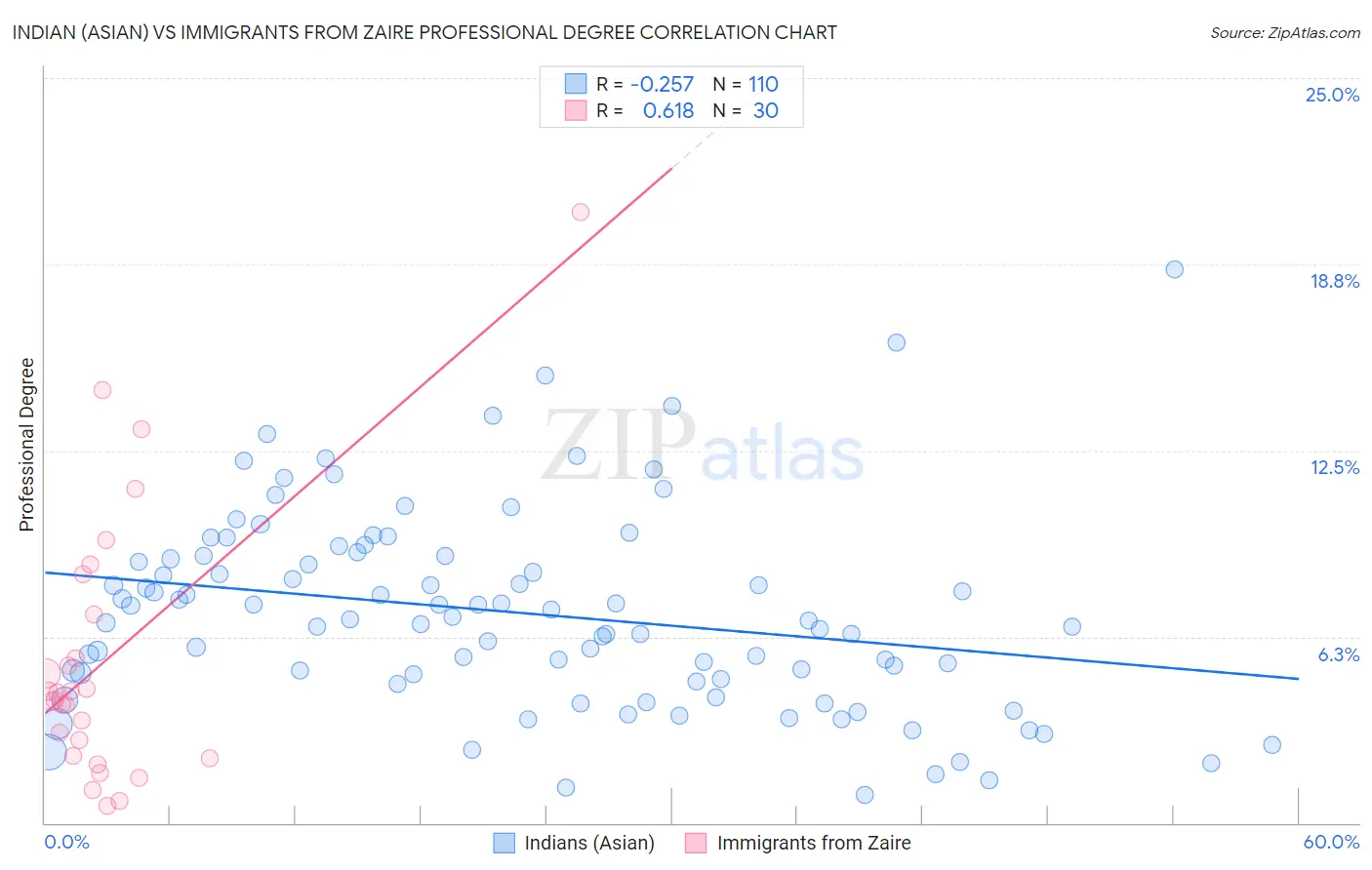 Indian (Asian) vs Immigrants from Zaire Professional Degree