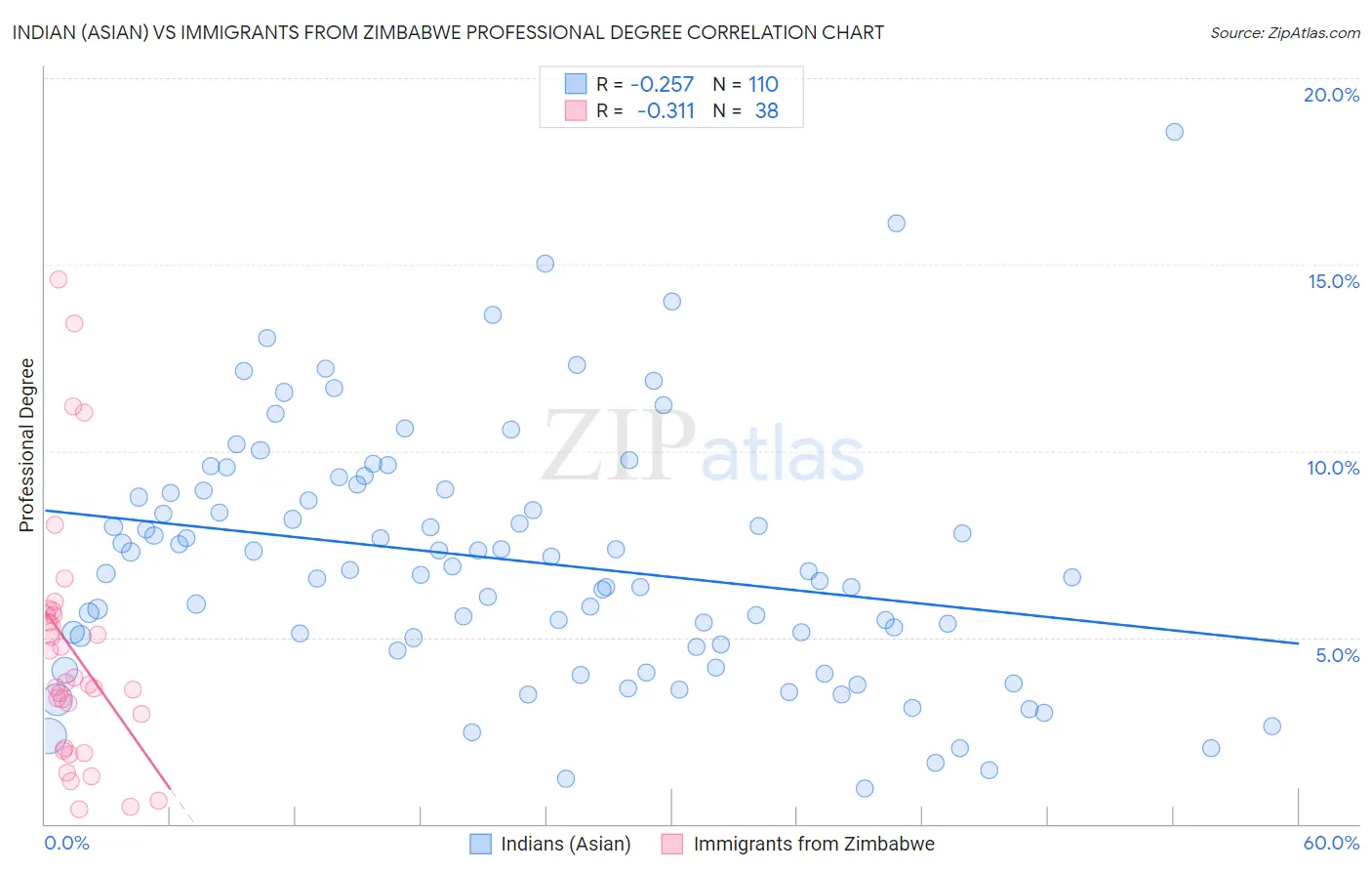 Indian (Asian) vs Immigrants from Zimbabwe Professional Degree