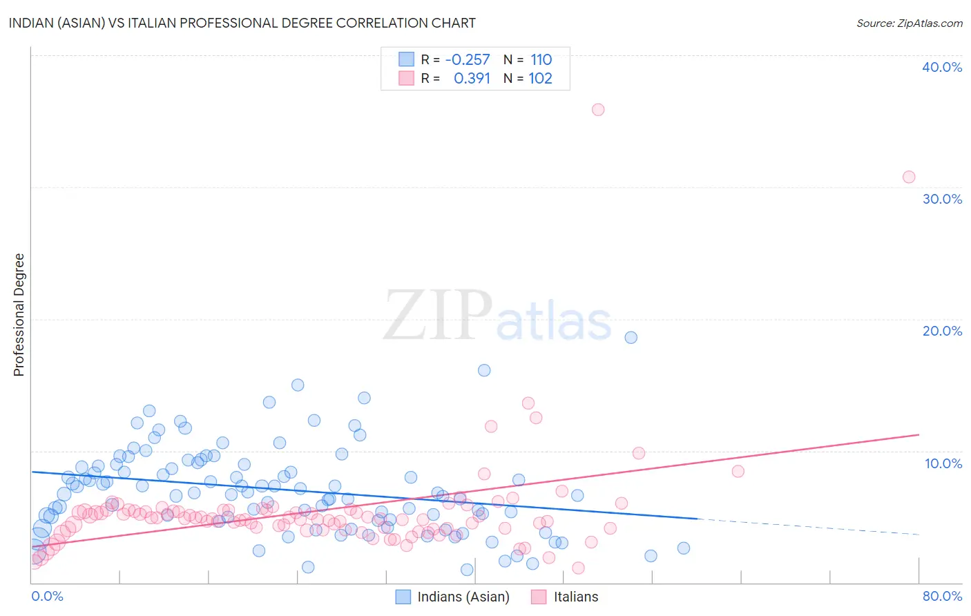 Indian (Asian) vs Italian Professional Degree