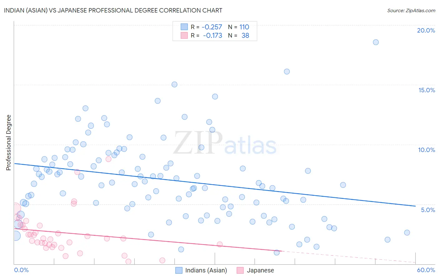 Indian (Asian) vs Japanese Professional Degree