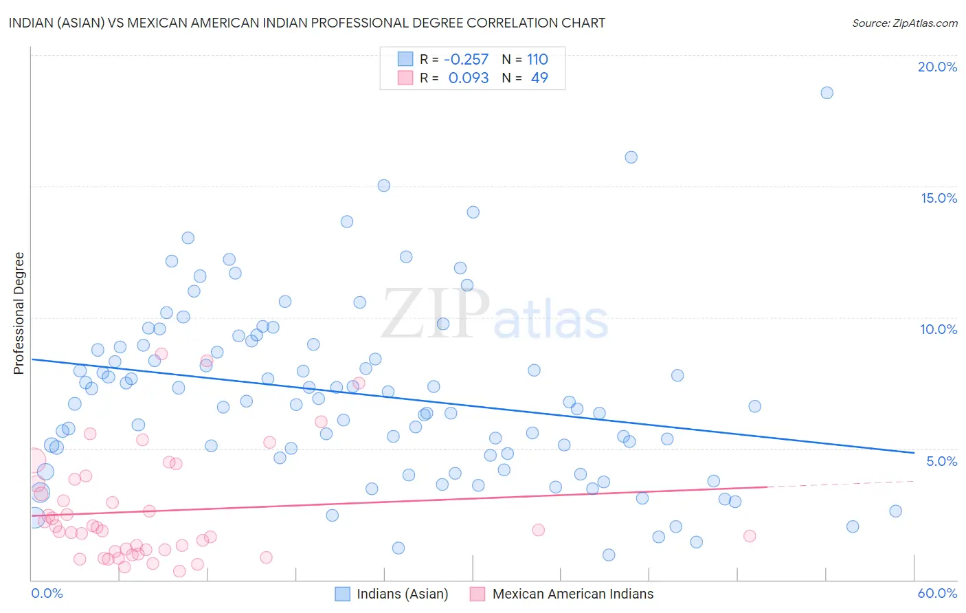 Indian (Asian) vs Mexican American Indian Professional Degree