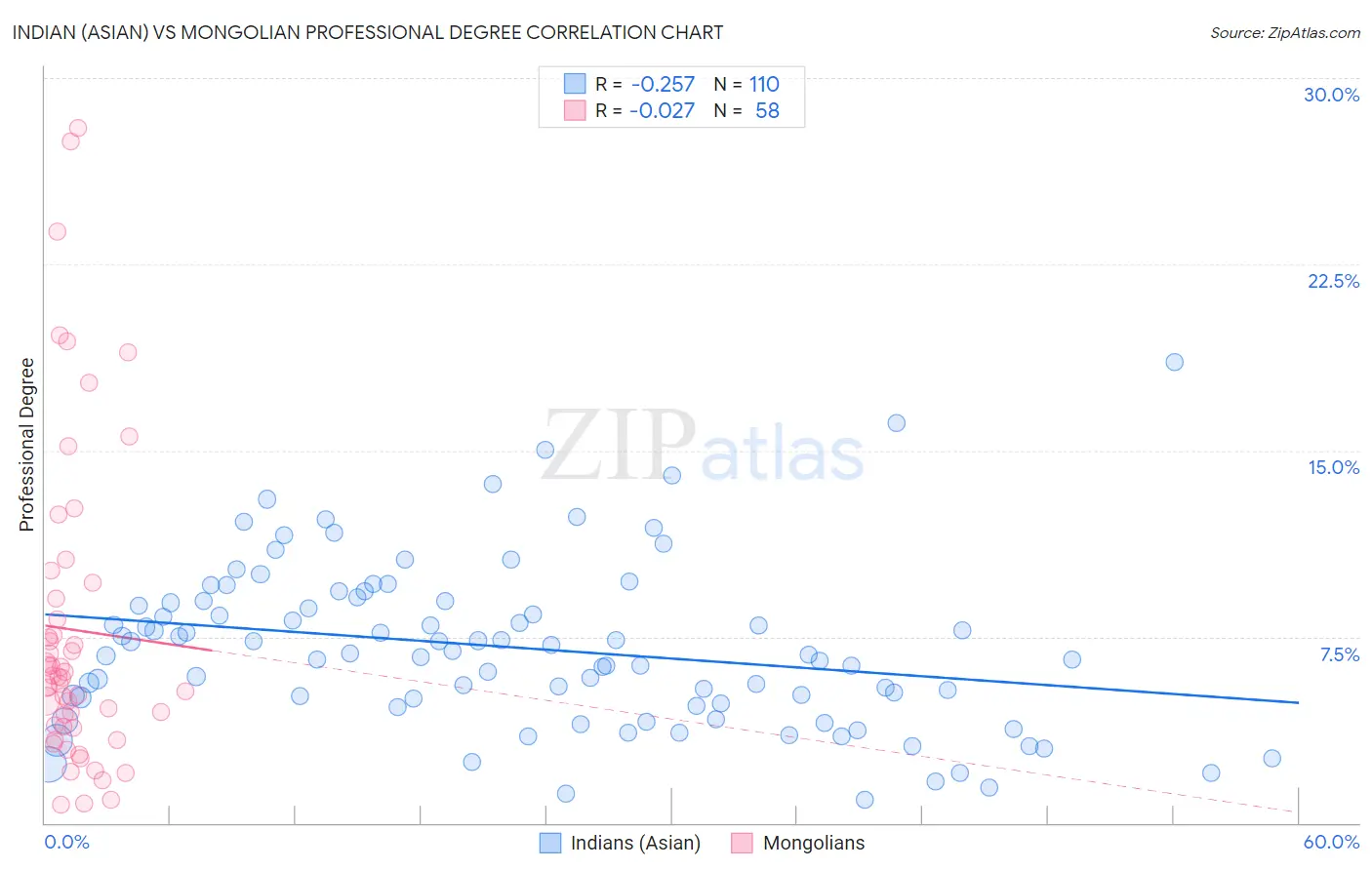Indian (Asian) vs Mongolian Professional Degree