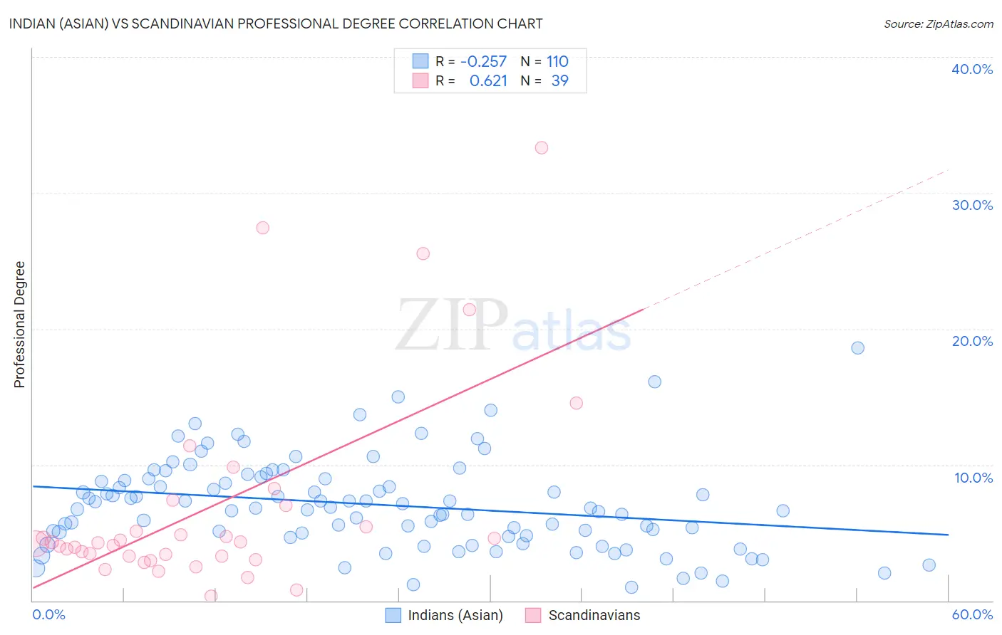 Indian (Asian) vs Scandinavian Professional Degree