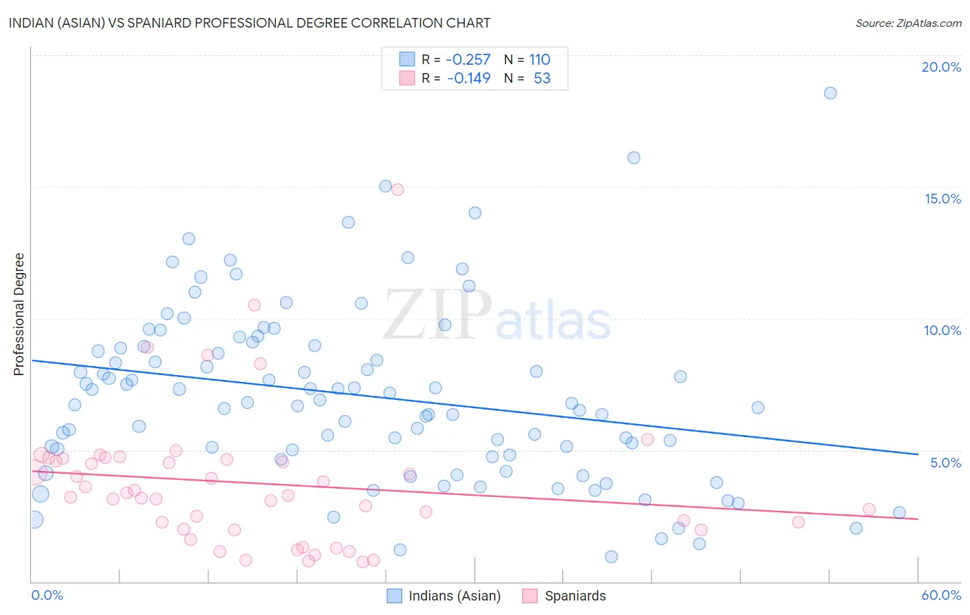 Indian (Asian) vs Spaniard Professional Degree
