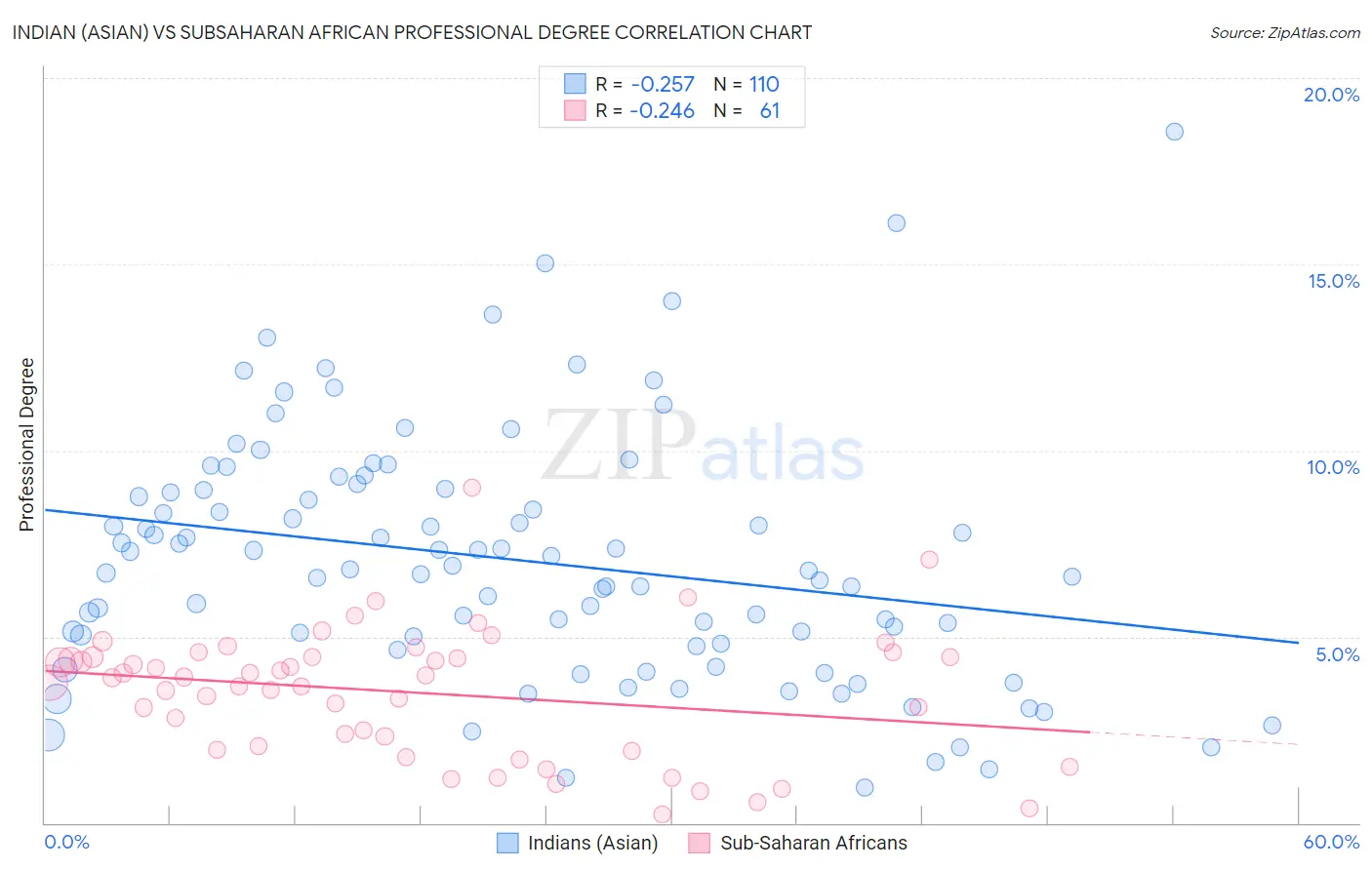 Indian (Asian) vs Subsaharan African Professional Degree