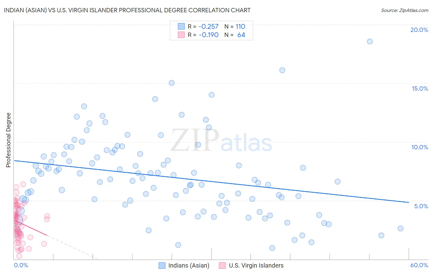 Indian (Asian) vs U.S. Virgin Islander Professional Degree