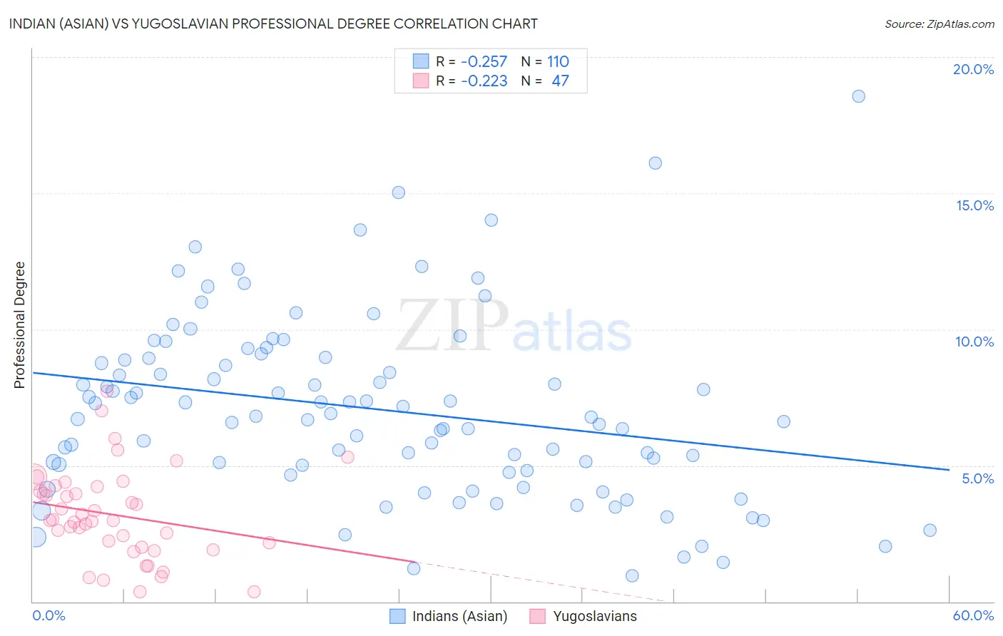 Indian (Asian) vs Yugoslavian Professional Degree