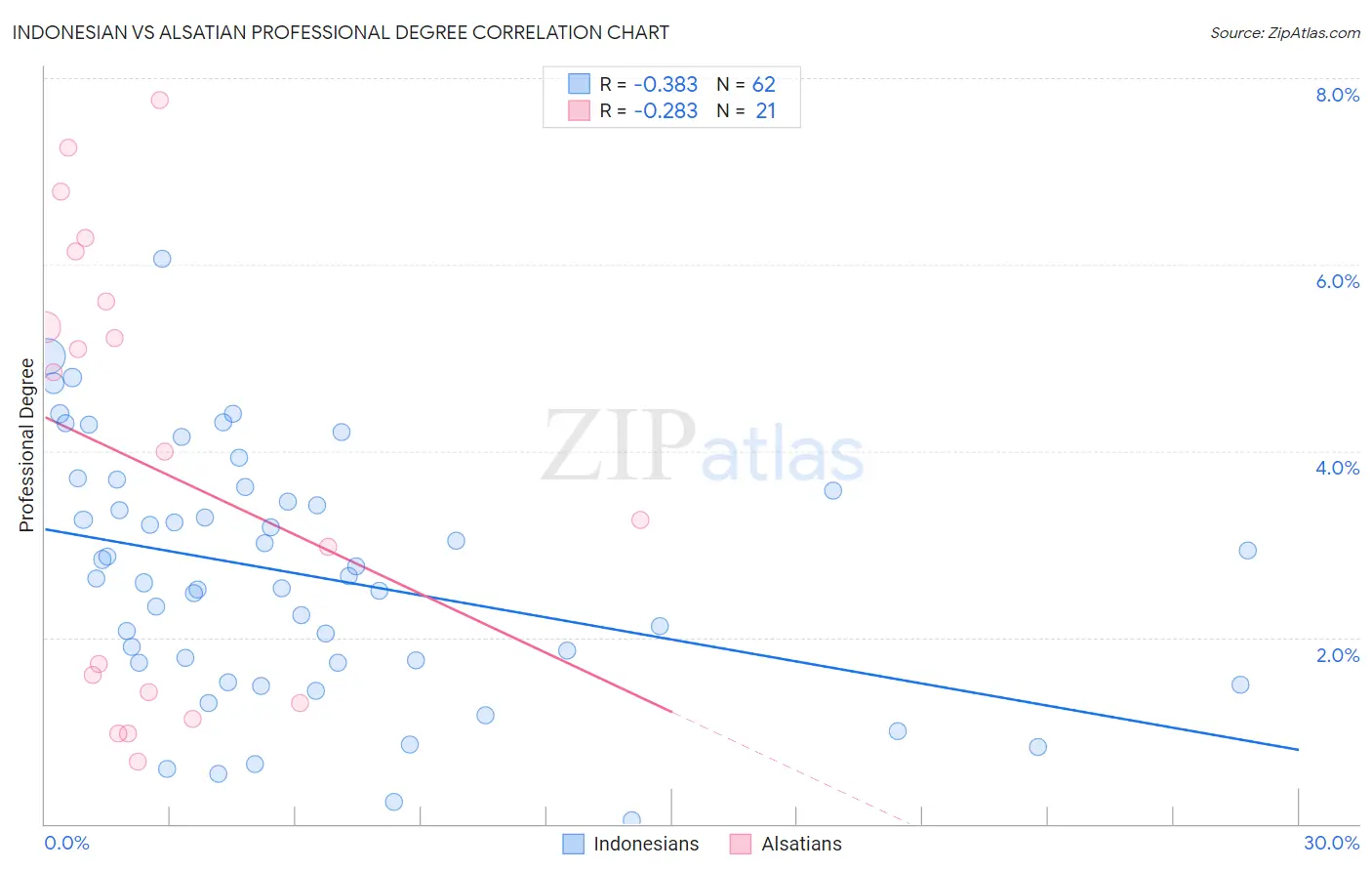 Indonesian vs Alsatian Professional Degree