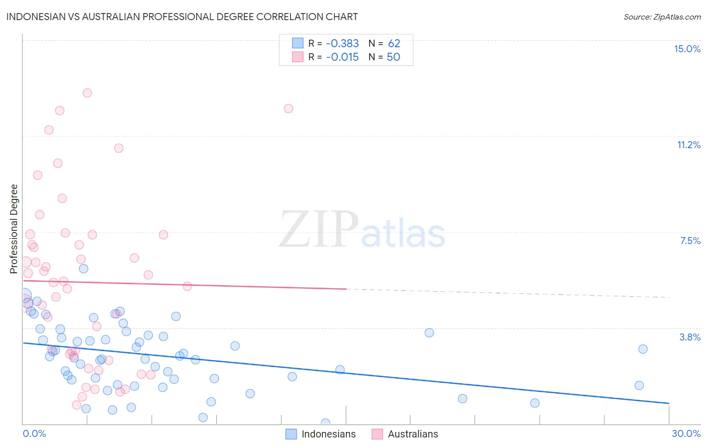 Indonesian vs Australian Professional Degree
