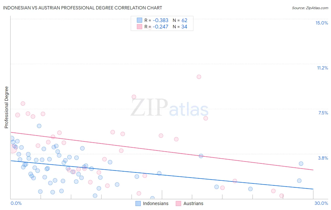 Indonesian vs Austrian Professional Degree