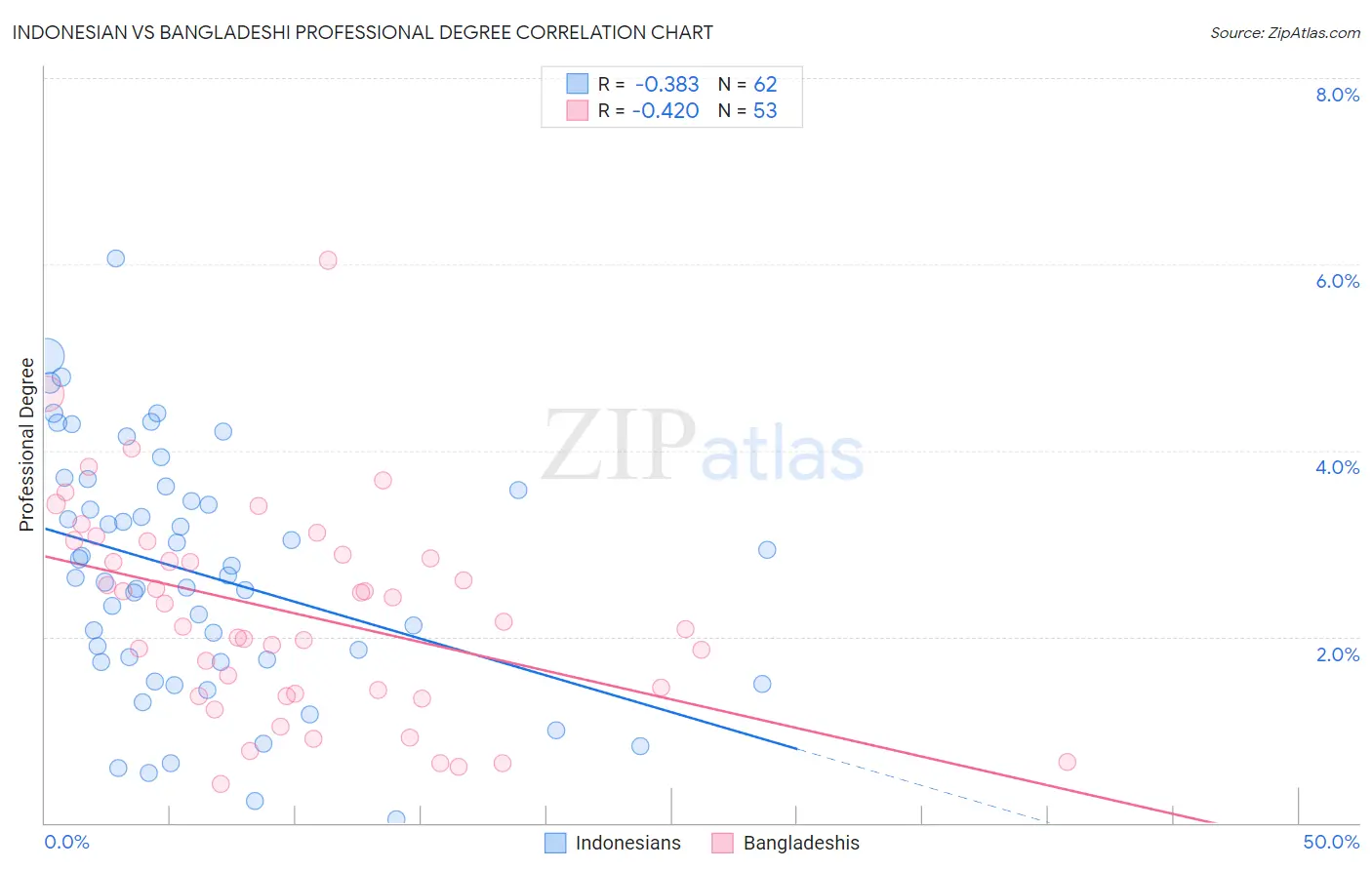 Indonesian vs Bangladeshi Professional Degree