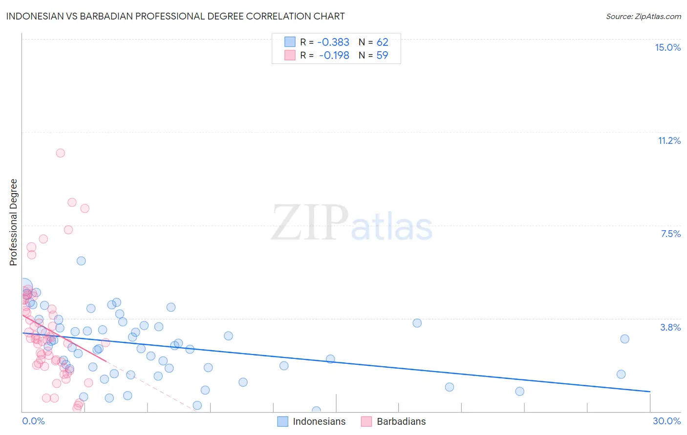 Indonesian vs Barbadian Professional Degree