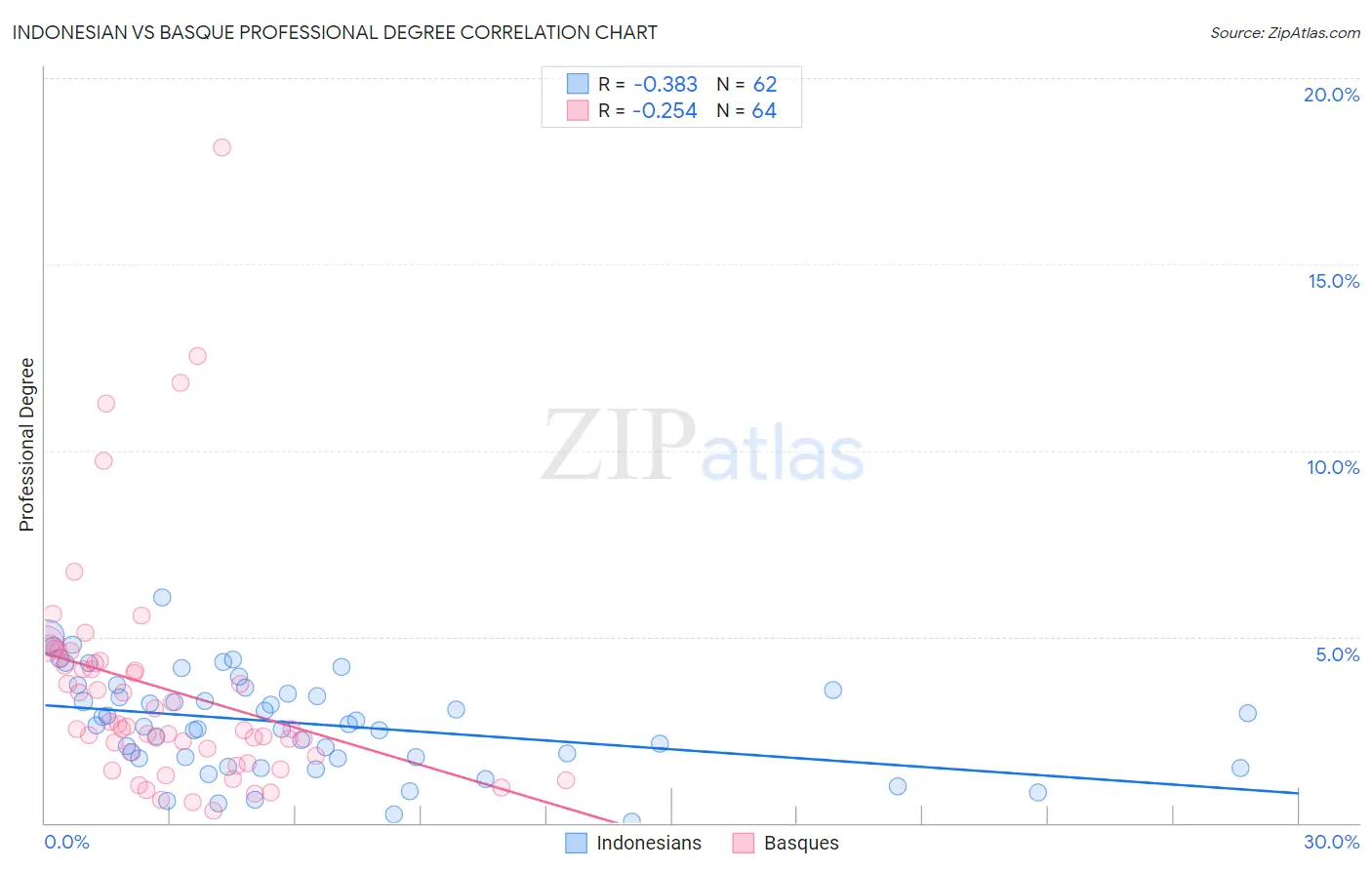 Indonesian vs Basque Professional Degree