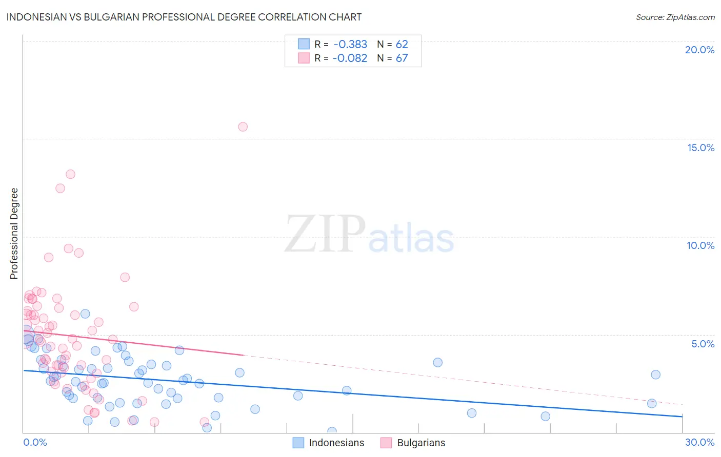 Indonesian vs Bulgarian Professional Degree