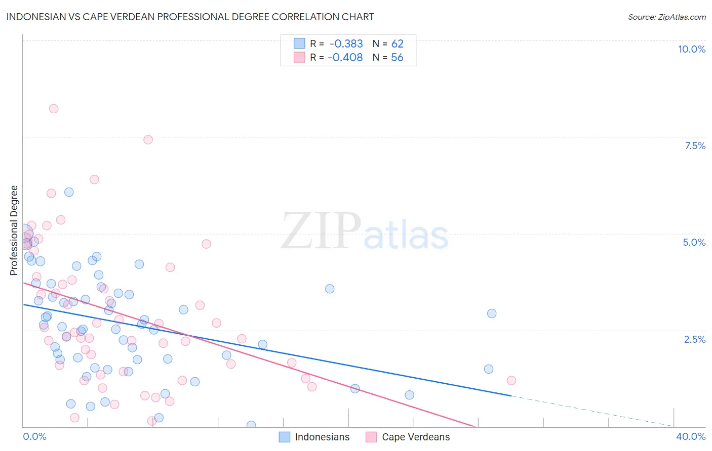 Indonesian vs Cape Verdean Professional Degree