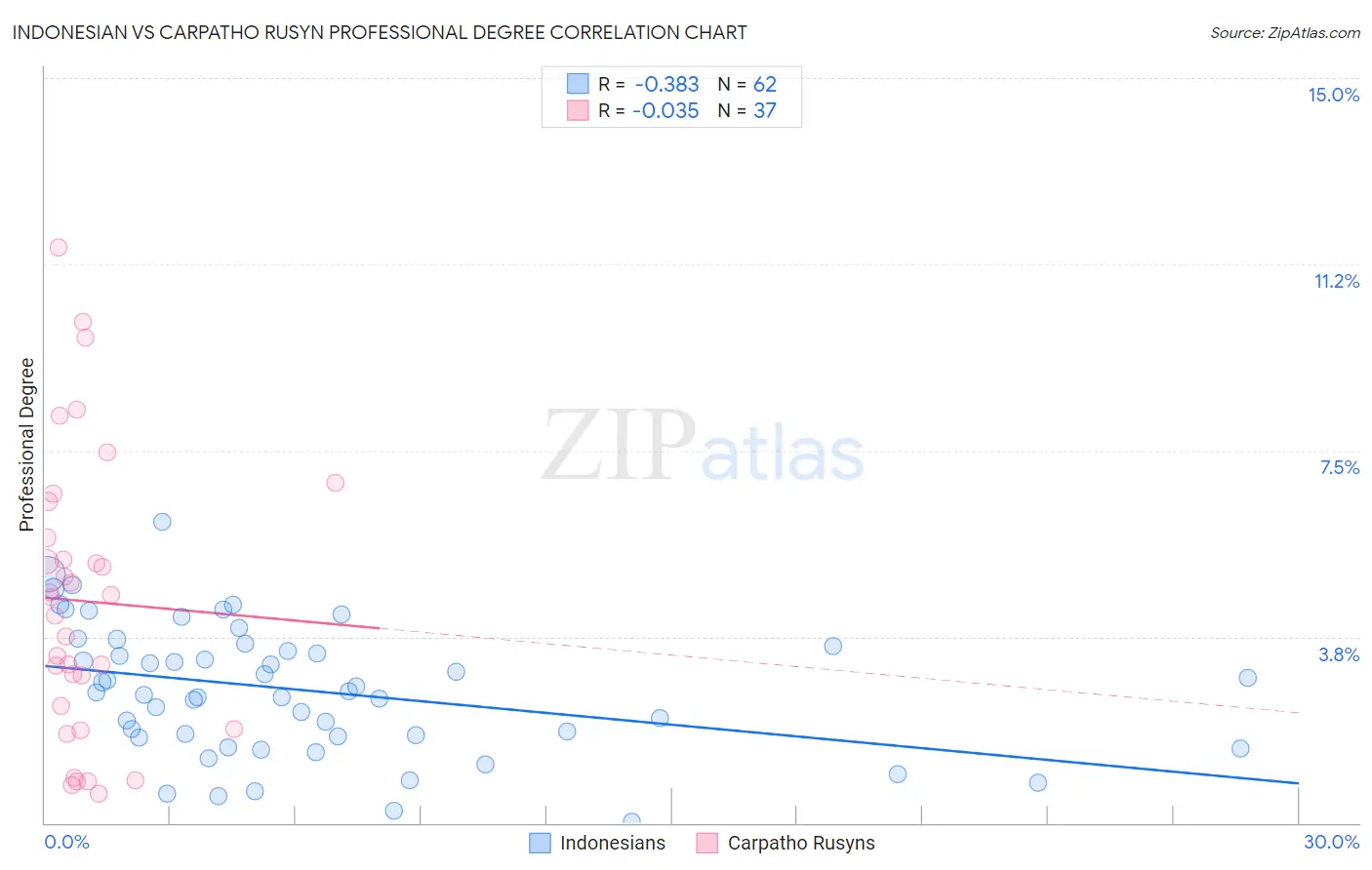 Indonesian vs Carpatho Rusyn Professional Degree