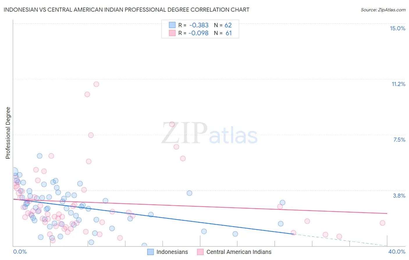Indonesian vs Central American Indian Professional Degree
