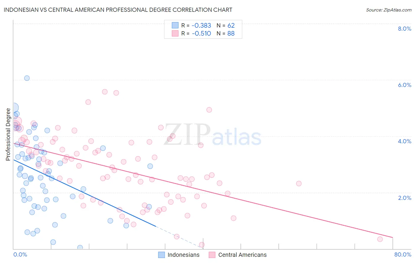 Indonesian vs Central American Professional Degree