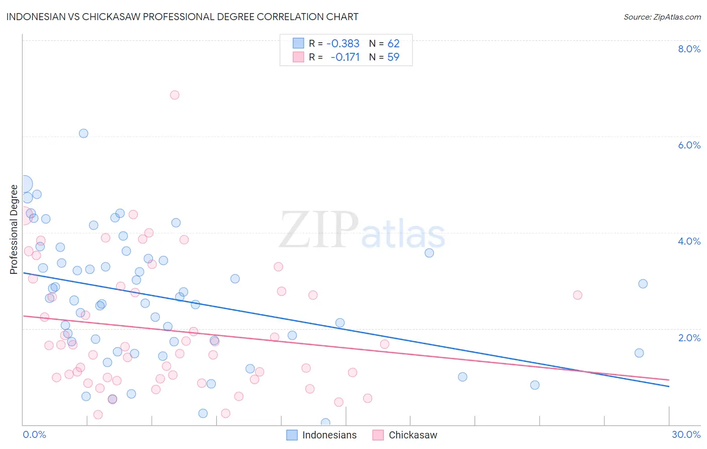 Indonesian vs Chickasaw Professional Degree