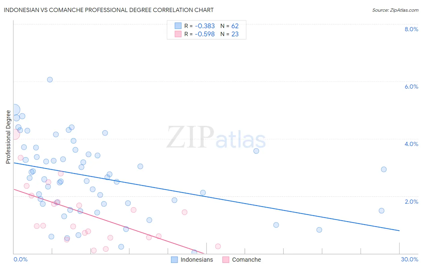 Indonesian vs Comanche Professional Degree