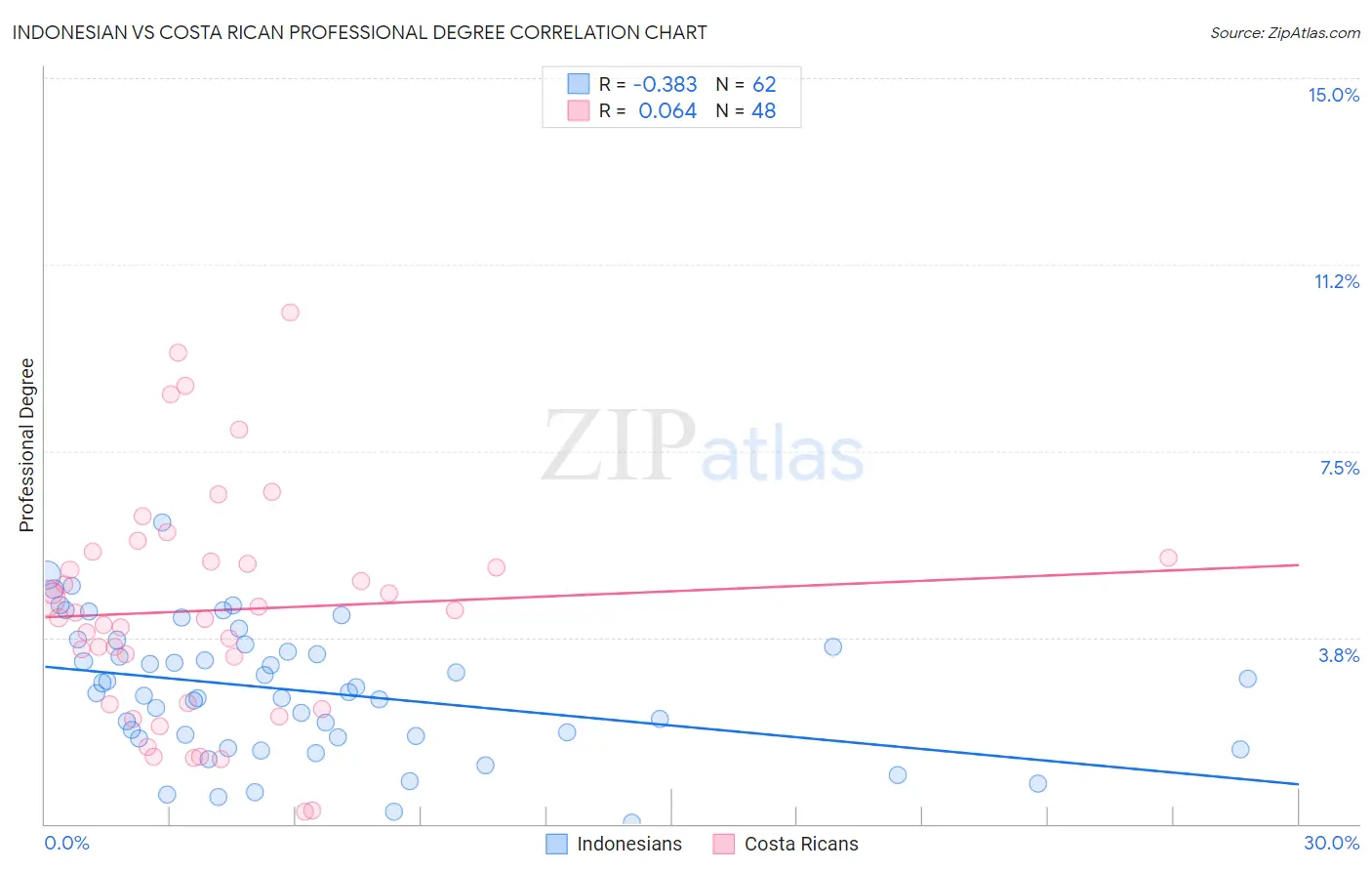 Indonesian vs Costa Rican Professional Degree