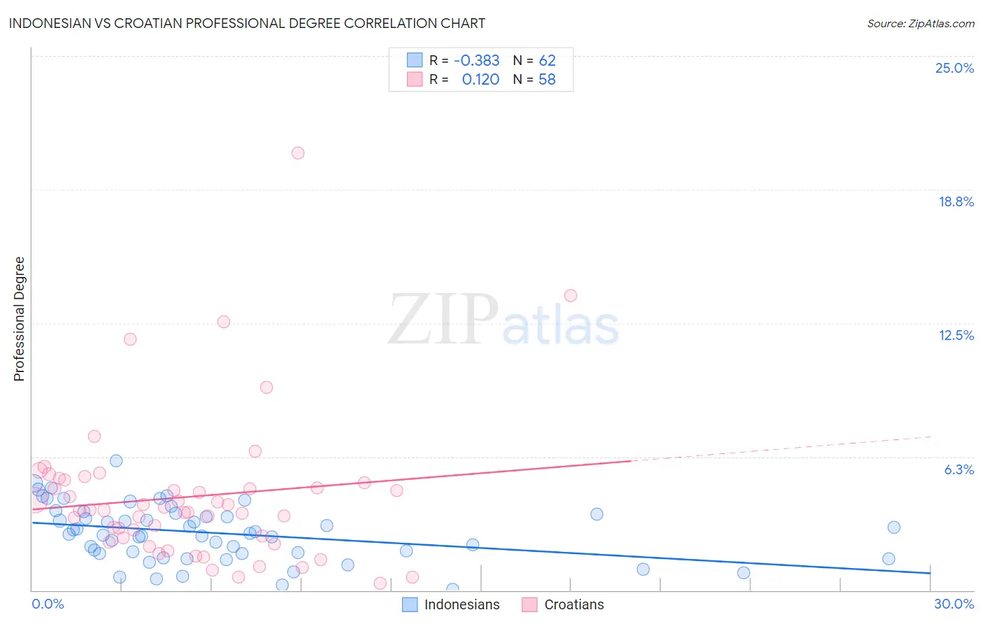 Indonesian vs Croatian Professional Degree