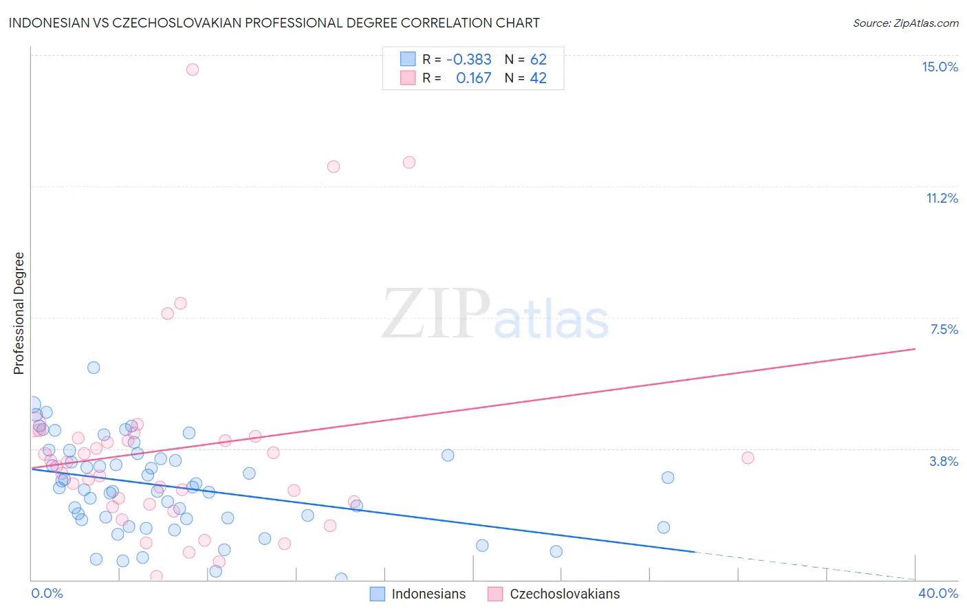 Indonesian vs Czechoslovakian Professional Degree