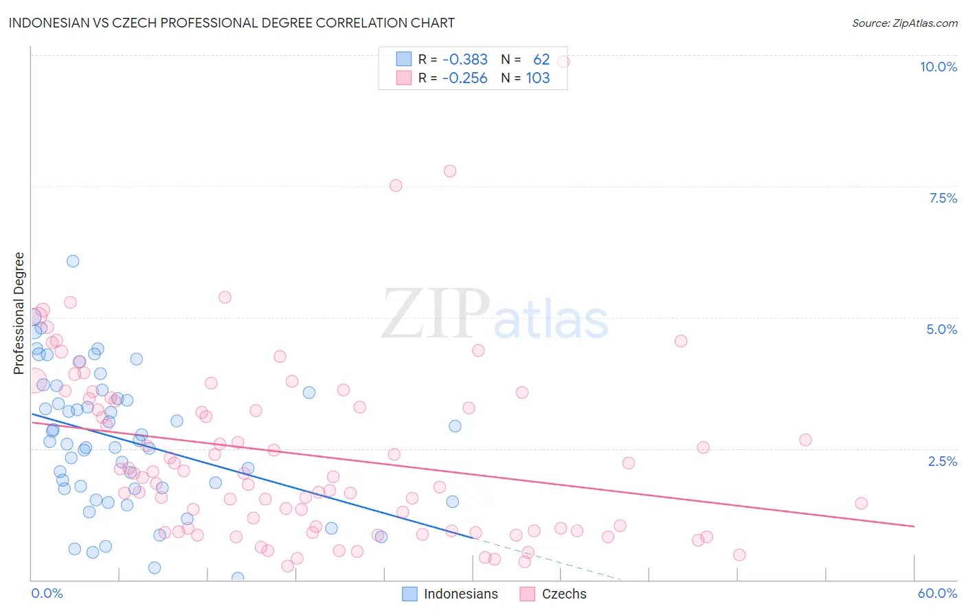 Indonesian vs Czech Professional Degree