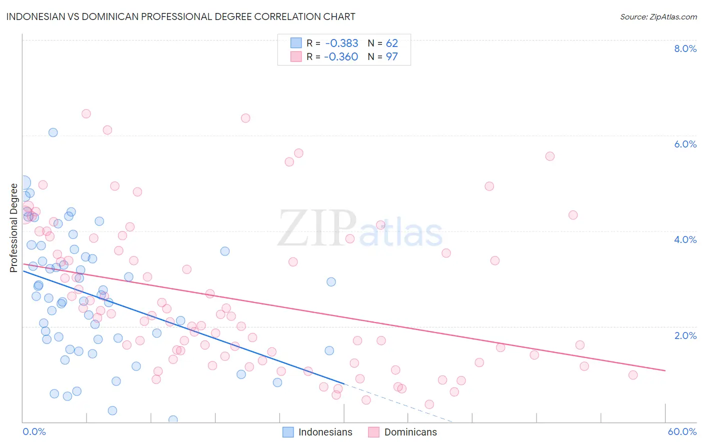 Indonesian vs Dominican Professional Degree