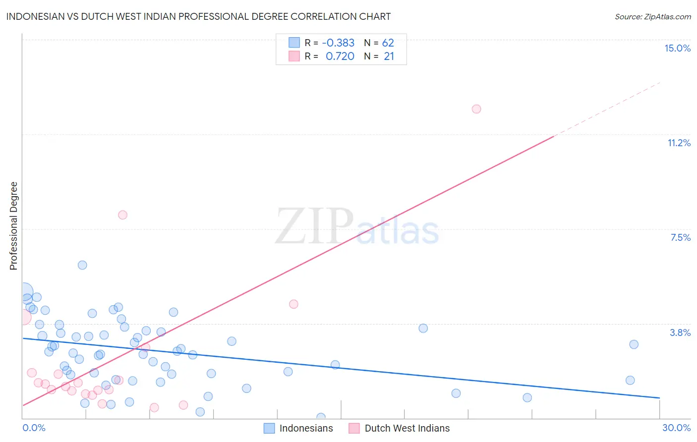 Indonesian vs Dutch West Indian Professional Degree