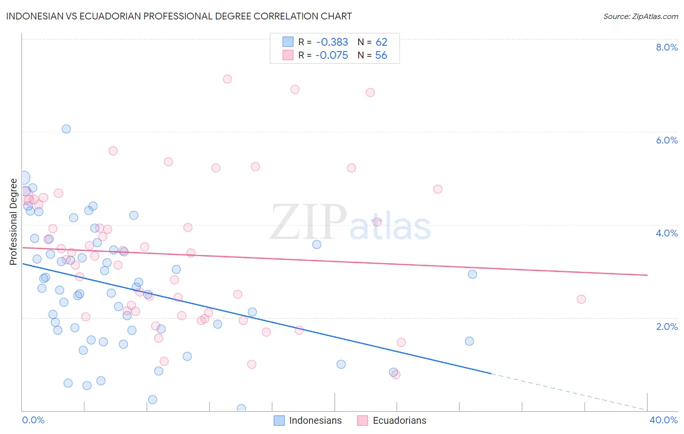 Indonesian vs Ecuadorian Professional Degree