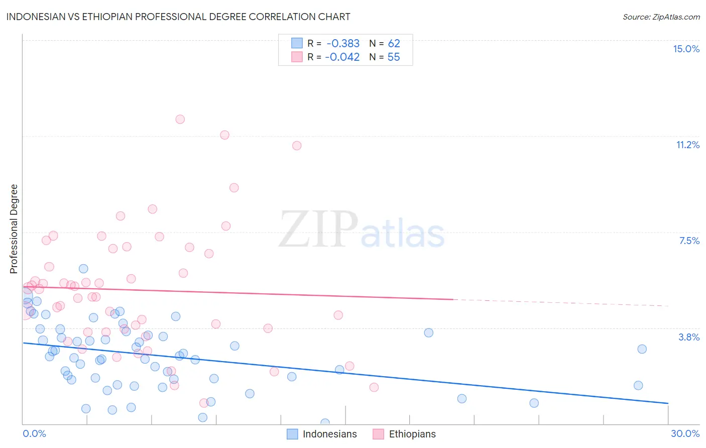 Indonesian vs Ethiopian Professional Degree