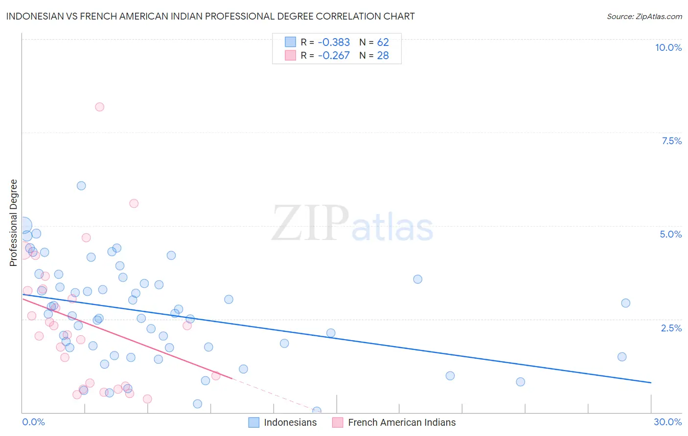 Indonesian vs French American Indian Professional Degree