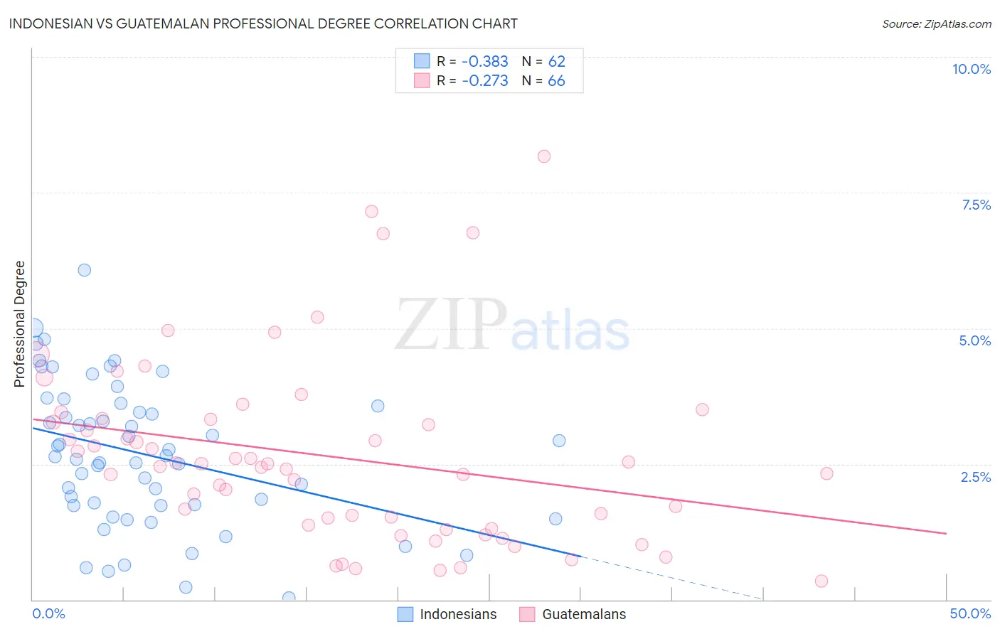 Indonesian vs Guatemalan Professional Degree