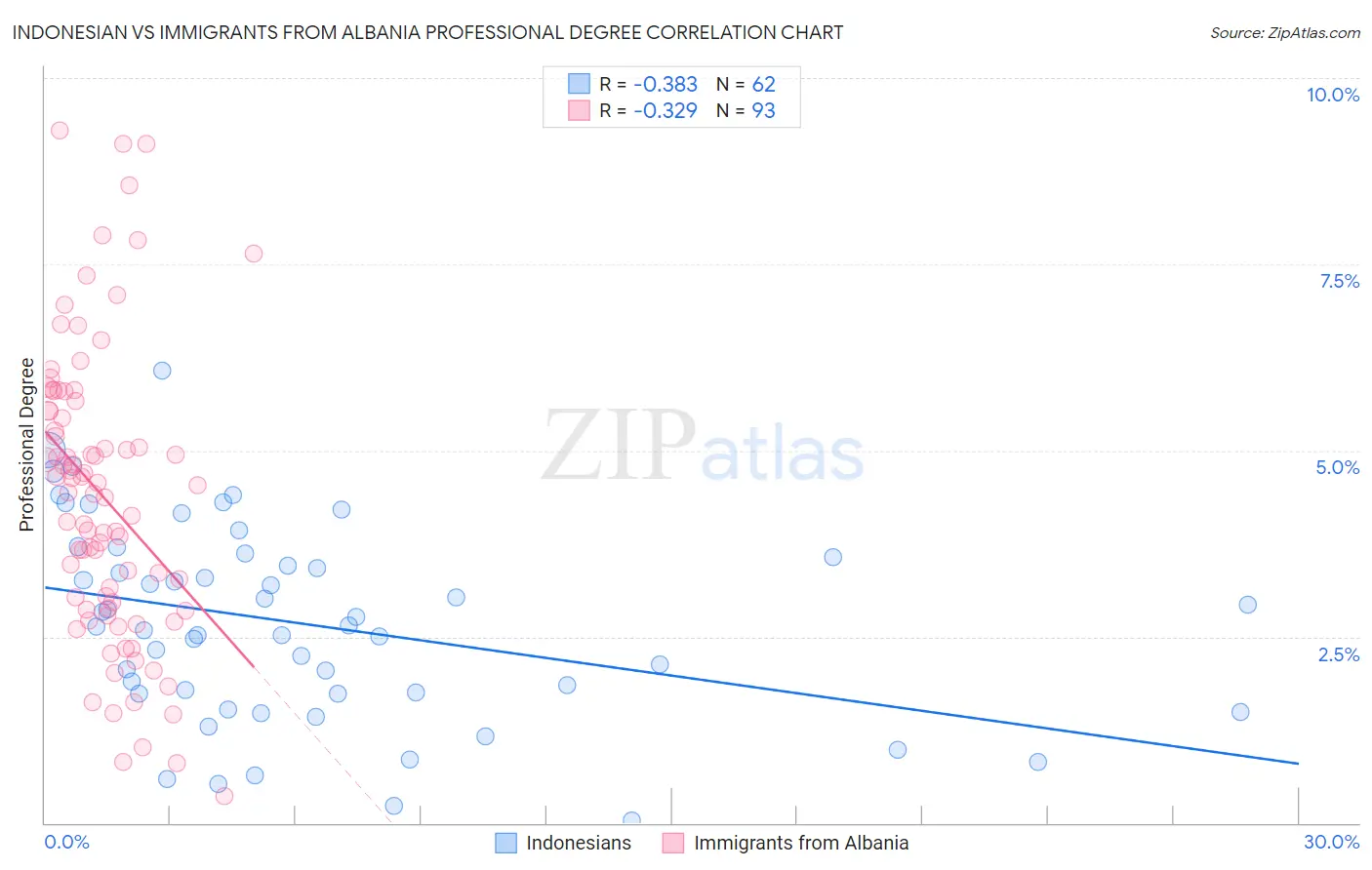 Indonesian vs Immigrants from Albania Professional Degree