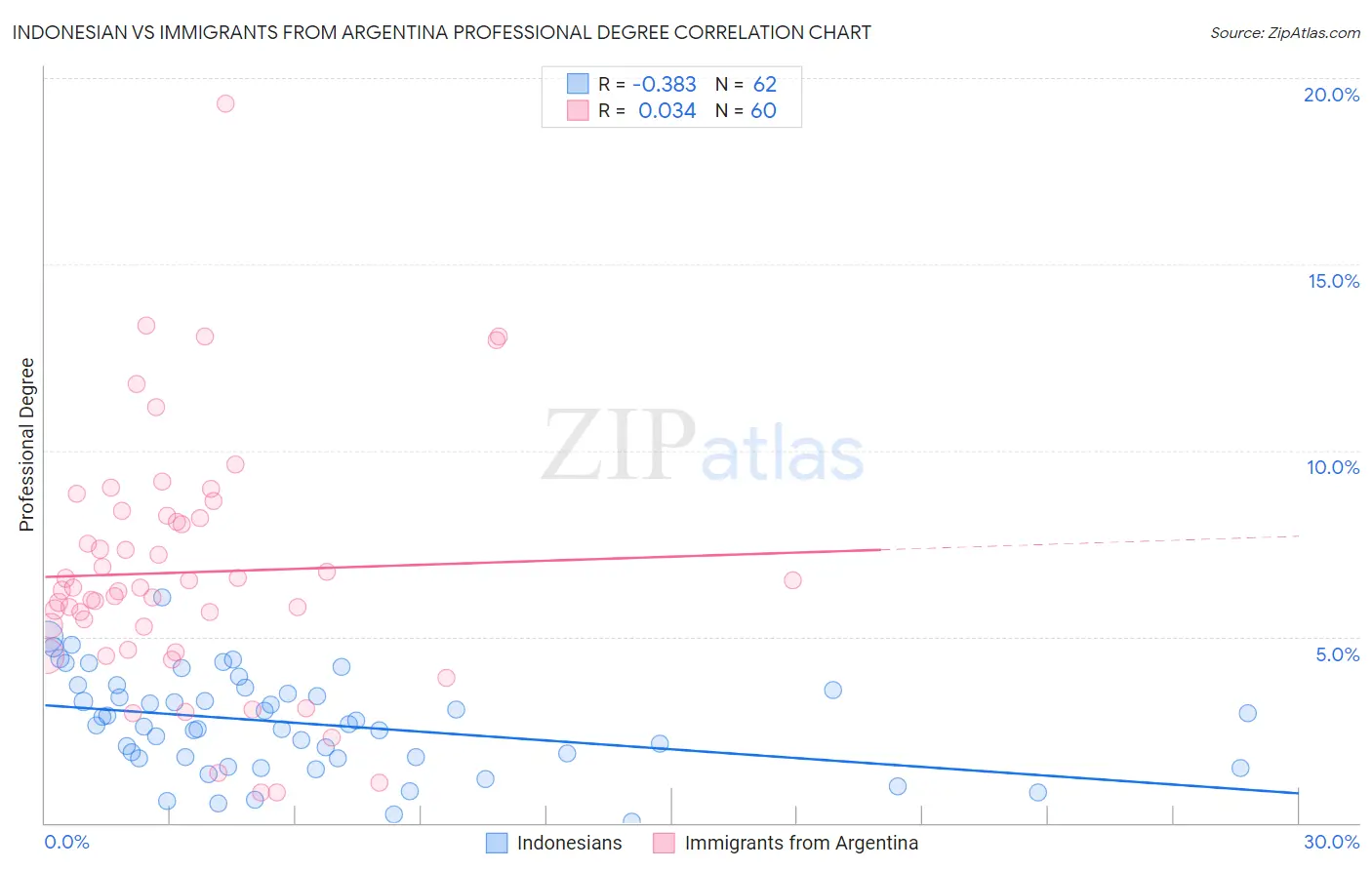 Indonesian vs Immigrants from Argentina Professional Degree