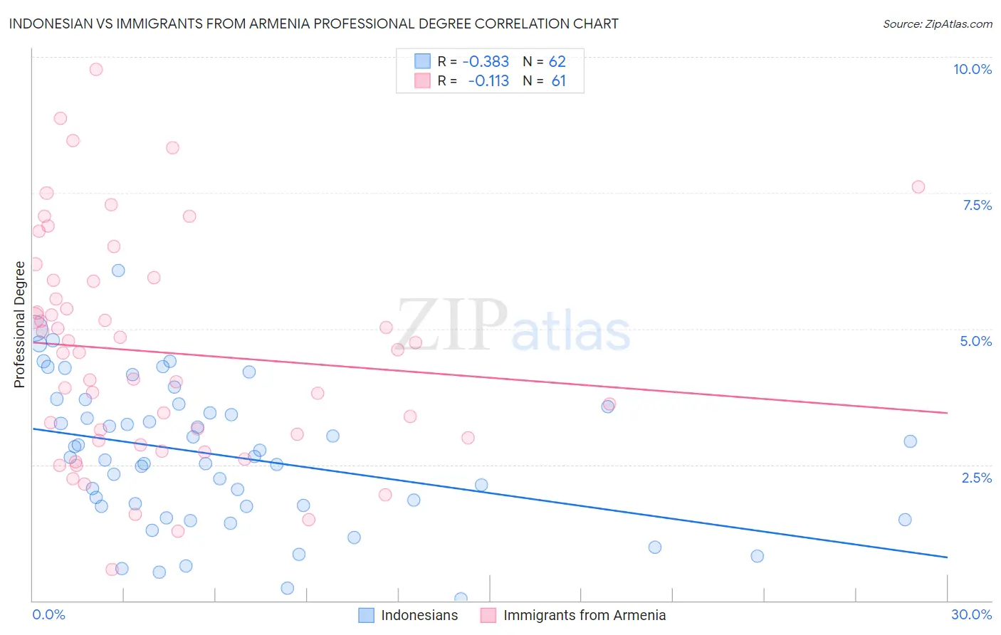 Indonesian vs Immigrants from Armenia Professional Degree