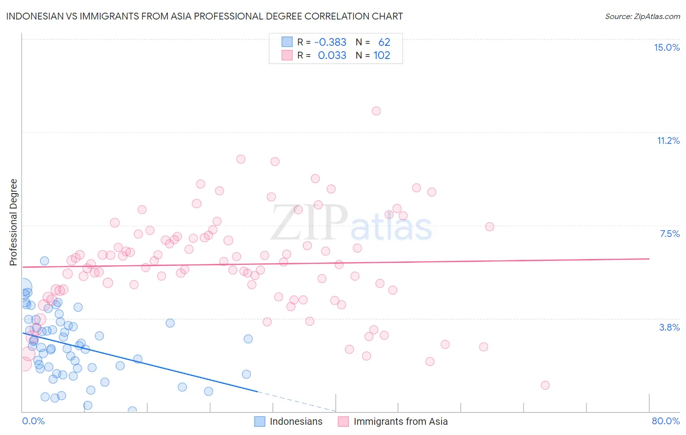 Indonesian vs Immigrants from Asia Professional Degree