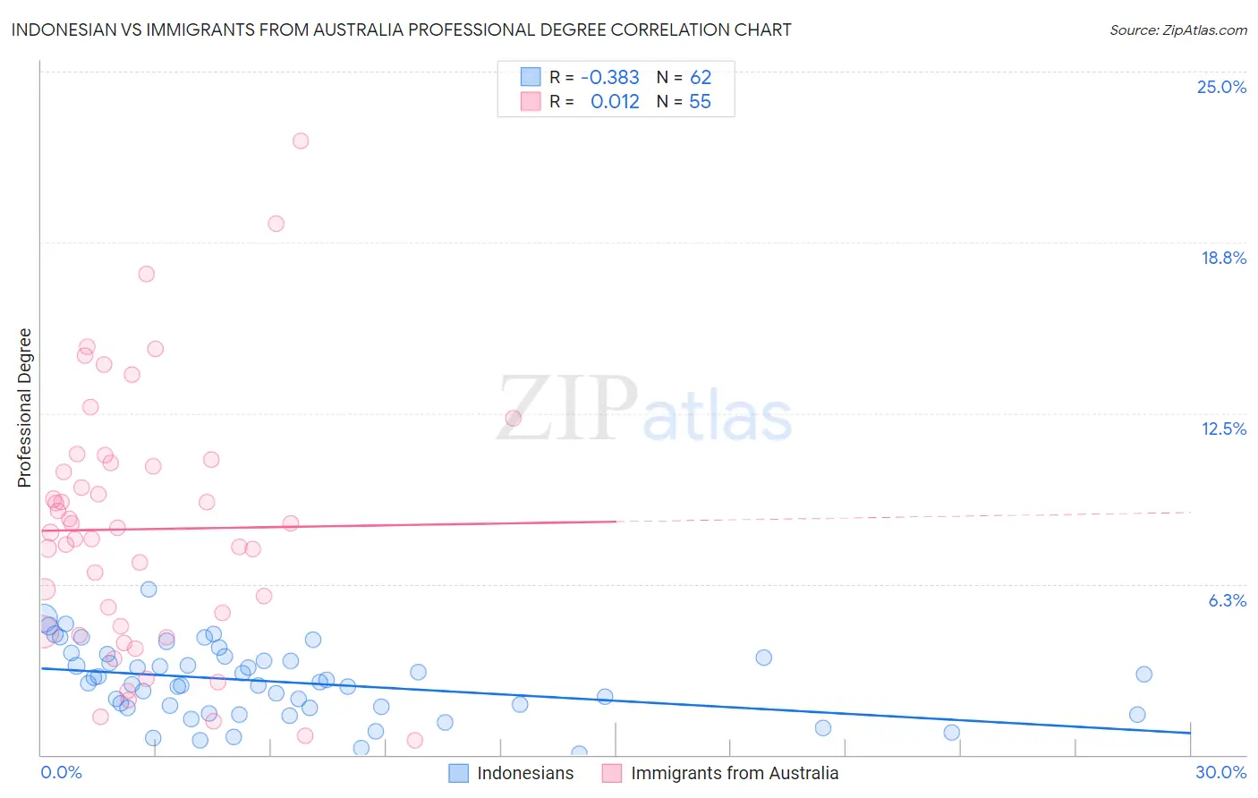 Indonesian vs Immigrants from Australia Professional Degree